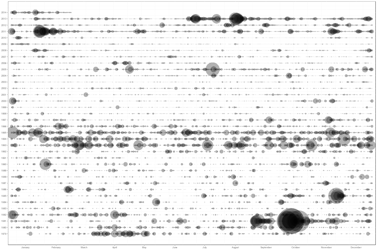 GKG Timeline Visualizer